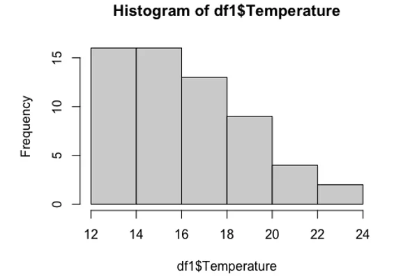Histogram of Temperature